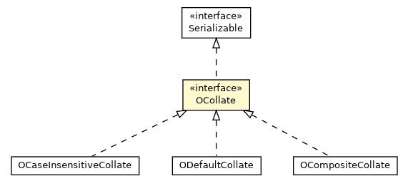 Package class diagram package OCollate