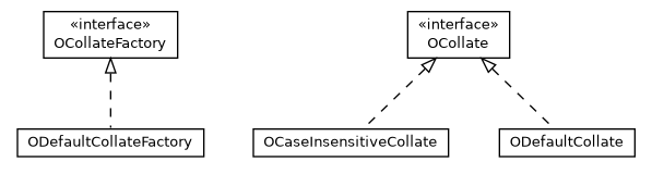Package class diagram package com.orientechnologies.orient.core.collate