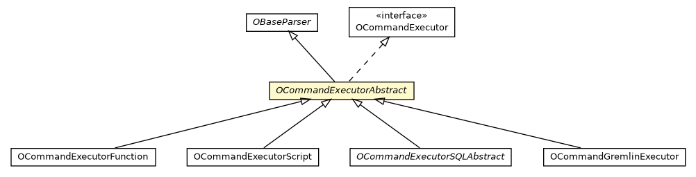 Package class diagram package OCommandExecutorAbstract