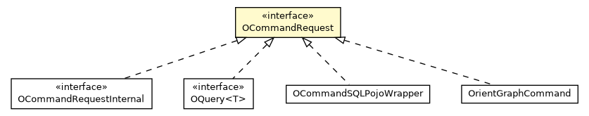 Package class diagram package OCommandRequest