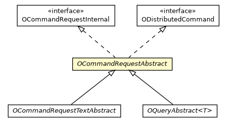 Package class diagram package OCommandRequestAbstract