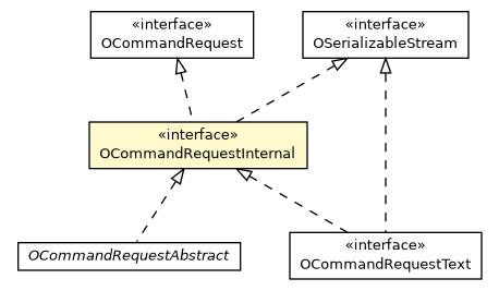 Package class diagram package OCommandRequestInternal
