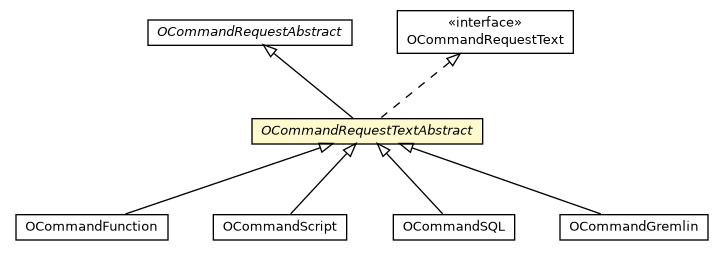 Package class diagram package OCommandRequestTextAbstract