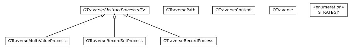 Package class diagram package com.orientechnologies.orient.core.command.traverse