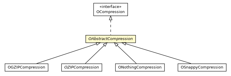 Package class diagram package OAbstractCompression