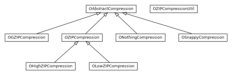 Package class diagram package com.orientechnologies.orient.core.compression.impl