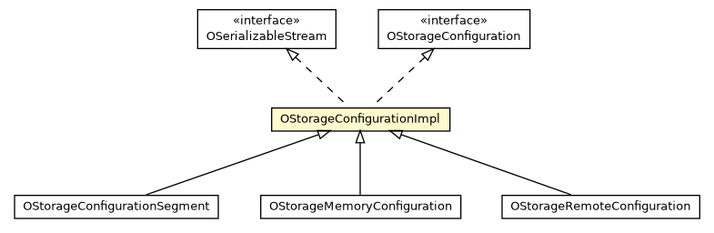Package class diagram package OStorageConfigurationImpl