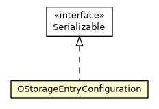 Package class diagram package OStorageEntryConfiguration
