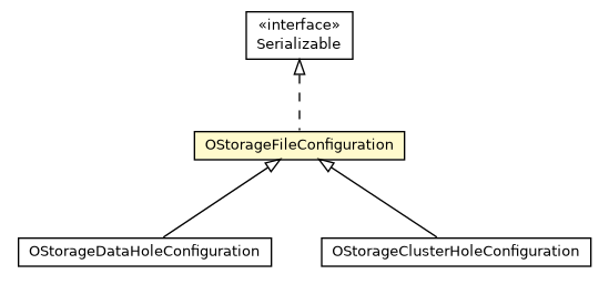 Package class diagram package OStorageFileConfiguration