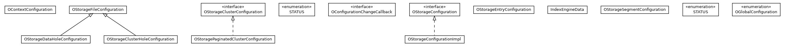 Package class diagram package com.orientechnologies.orient.core.config