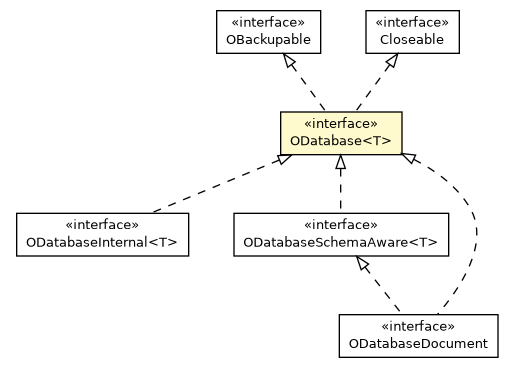 Package class diagram package ODatabase