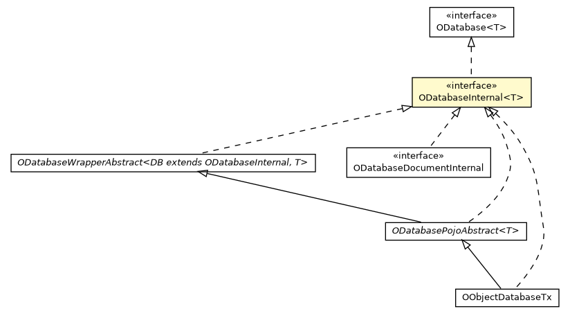 Package class diagram package ODatabaseInternal