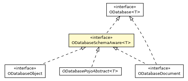 Package class diagram package ODatabaseSchemaAware