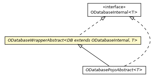 Package class diagram package ODatabaseWrapperAbstract