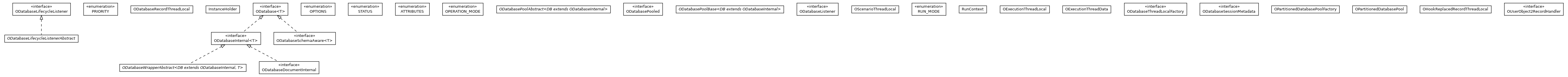 Package class diagram package com.orientechnologies.orient.core.db