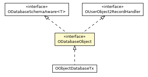 Package class diagram package ODatabaseObject