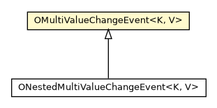 Package class diagram package OMultiValueChangeEvent