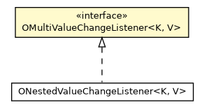 Package class diagram package OMultiValueChangeListener