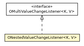 Package class diagram package ONestedValueChangeListener
