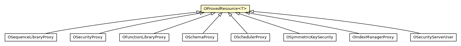 Package class diagram package OProxedResource