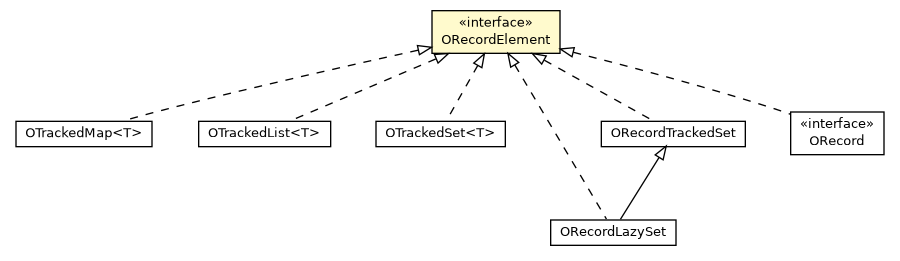 Package class diagram package ORecordElement