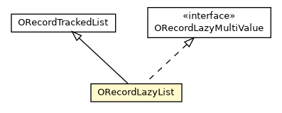 Package class diagram package ORecordLazyList