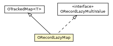 Package class diagram package ORecordLazyMap