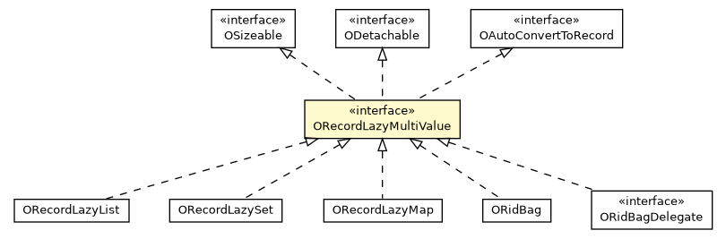 Package class diagram package ORecordLazyMultiValue