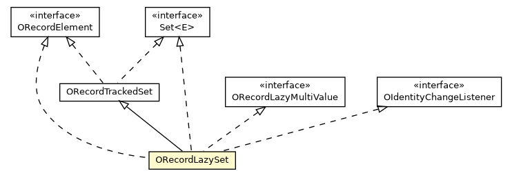 Package class diagram package ORecordLazySet