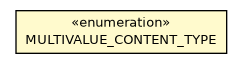 Package class diagram package ORecordMultiValueHelper.MULTIVALUE_CONTENT_TYPE