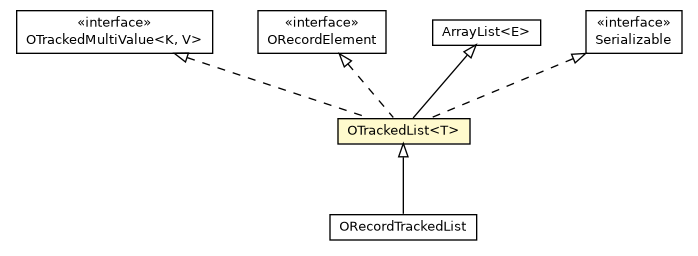 Package class diagram package OTrackedList