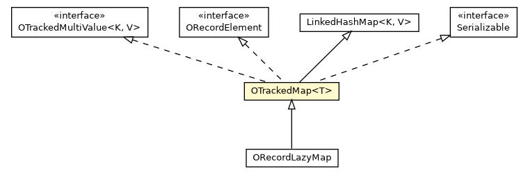 Package class diagram package OTrackedMap