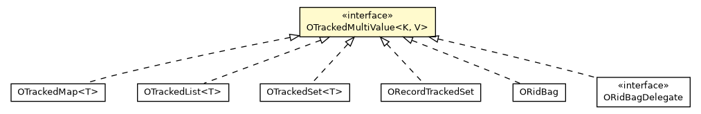 Package class diagram package OTrackedMultiValue