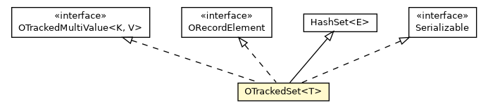 Package class diagram package OTrackedSet
