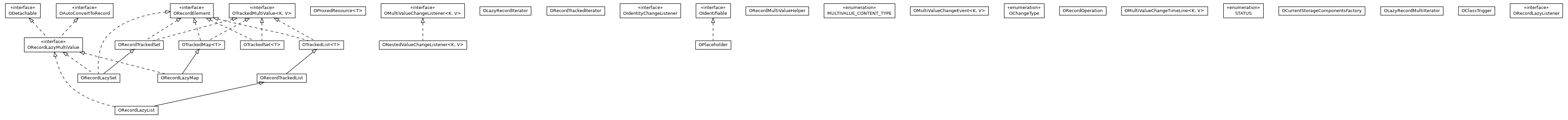 Package class diagram package com.orientechnologies.orient.core.db.record