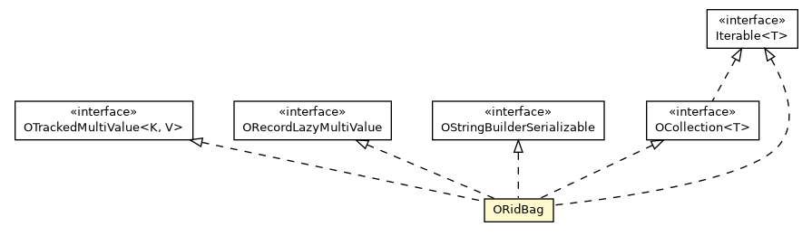 Package class diagram package ORidBag