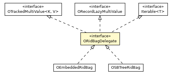 Package class diagram package ORidBagDelegate