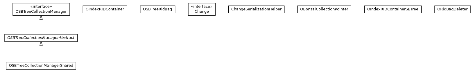Package class diagram package com.orientechnologies.orient.core.db.record.ridbag.sbtree