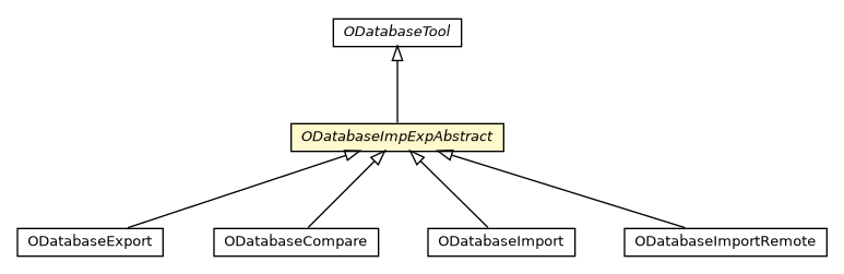 Package class diagram package ODatabaseImpExpAbstract