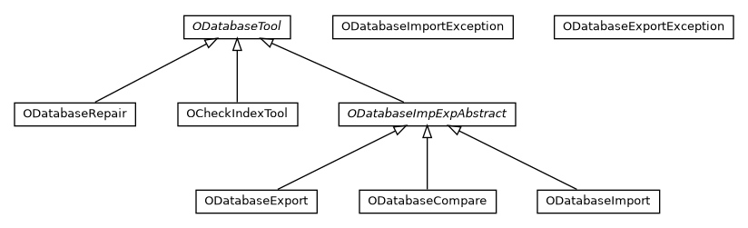 Package class diagram package com.orientechnologies.orient.core.db.tool