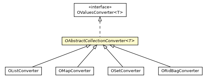 Package class diagram package OAbstractCollectionConverter