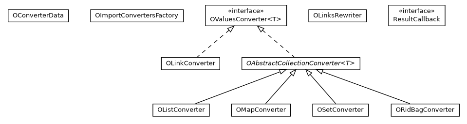 Package class diagram package com.orientechnologies.orient.core.db.tool.importer