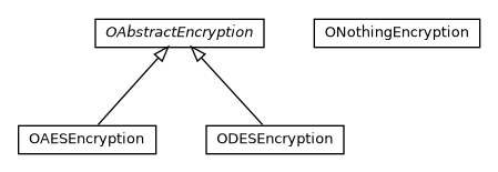 Package class diagram package com.orientechnologies.orient.core.encryption.impl