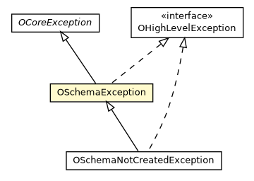 Package class diagram package OSchemaException