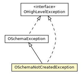 Package class diagram package OSchemaNotCreatedException