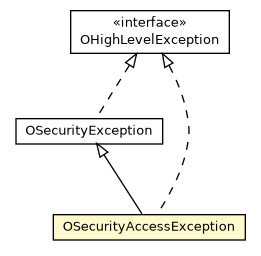 Package class diagram package OSecurityAccessException