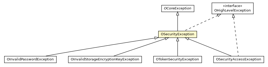 Package class diagram package OSecurityException