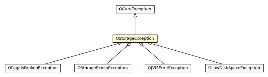 Package class diagram package OStorageException