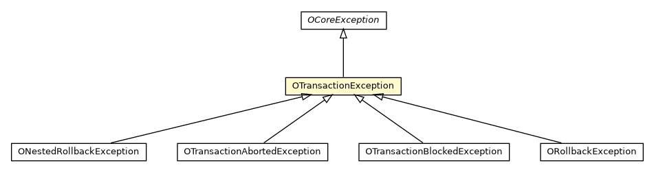 Package class diagram package OTransactionException
