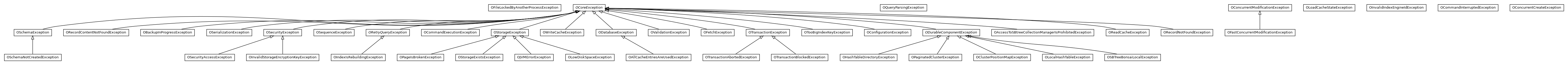 Package class diagram package com.orientechnologies.orient.core.exception